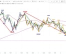 FXトレード手法教えますます 3つのサイズの波とMA、チャネルを使ったFXトレード手法 イメージ2