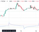為替の未来予兆インジケーターをお渡しします あるタイミングである通貨のトレンドが発生する イメージ2