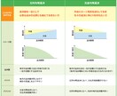 住宅ローンの相談に乗ります 現役FPによる住宅ローン診断・見直し・新規借入相談サービス イメージ4