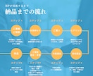 売上を伸ばすHP✕Googleクチコミ連携をします 飲食店・整体・塾・サロン・士業専門のスマホ特化型HP制作 イメージ4
