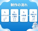 AI記事作成｜note111記事運用の型で書きます 毎日1記事公開中の実運用パイプラインで、図解1枚つき納品 イメージ3
