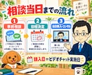 AIブログの集客と運営戦略を個別相談します SEO・記事方針・AI選びを整理｜90分の作戦相談 イメージ9