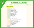 ワンストップで【60秒以上】の動画制作いたします 「制作の流れ」が分かりやすいのでご安心いただけます！ イメージ7