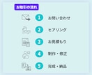 スライド資料・SNS用図解作成します わかりやすく伝わるデザインを！！ イメージ3