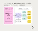 ブランド設計の前準備・ブランドの核を作ります 【個人向け】価値観統合 と 価値観統合ストーリーの作成 イメージ2