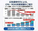 丸投げOK！Yahoo広告の運用・設定代行します 【CPA改善施策】コスパの良い広告運用代行 イメージ2
