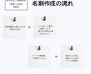 芽が出る！ 循環可能な名刺、少量承ります データ入稿、再注文用です。印刷枚数少量（20枚）です。 イメージ2