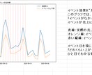 イベント効果を投資判断できる形で分析を行ないます イベントが売上に効いたのかを経営判断に使えるレポートも作成。 イメージ10