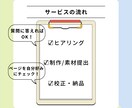 WordPressで寄り添うホームページ作成します 作成後、Googleマップ設定のサポートをいたします！ イメージ3