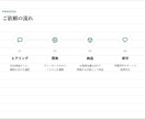 繰り返し業務を代行するAI秘書を構築します AI秘書を自作運用する院生が業務専用に構築 イメージ4