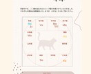 インド占星術総合鑑定 徹底したロジックで占います 出生図から特別なヨーガを見抜き、ダシャーへの影響まで解説!! イメージ3