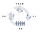WEB広告歴5年｜リスティング広告の運用代行します あなたのビジネスの即戦力に。広告費を削減しても売上は上がる。 イメージ2