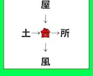 漢字の穴埋めクイズ作成致します 学年や難易度に合わせ15問まで1000円で作ります イメージ8
