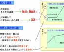小学生★理科【苦手克服・中学受験】　完全対策します 塾・家庭教師で伸び悩み…　⇒でも大丈夫！　ポイント画像も贈呈 イメージ6
