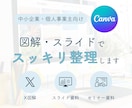 伝えたいけど、まとまらない…を図解で解決します 情報整理から丁寧にサポート｜最短3営業日納品 イメージ1