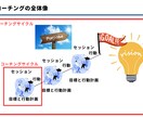 自分を大切に自分に正直な意思決定と行動に伴走します 凹凸を活かすコーチング〜内省と探究を促すメンタルコーチング〜 イメージ2