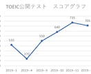 TOEIC730点以上取得をお手伝いします TOEIC５００点から６００~７００点台へスコアアップ！ イメージ1