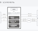 美しく・分かりやすい、プロ品質の資料を作成します スピードが売り！24時間以内納品無料です イメージ7