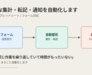 面倒な集計・転記・通知を自動化します 「毎回手作業でコピペ...」を卒業。自動化ツールを作ります イメージ1