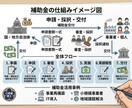 新規事業者向け｜補助金の個別相談を行います 補助金の「落とし穴」と「勘違い」を、プロがスッキリ解消します イメージ2