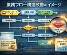 利益が残る業務設計に再構築しますます AI活用も含め業務と売上構造を再設計 イメージ2
