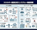伝わるパワポ・図解・インフォグラフィック作成します 35年の設計経験を活かし専門的なシステムやメリットを見える化 イメージ3
