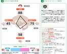 自己分析とカウンセリングをします 脳トレを使ったを科学的根拠に基づくカウンセリング イメージ3