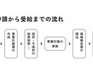 小規模補助金の事業計画書を2日以内に納品します 最短2日で納品可能/独自開発簡単に答えられるヒアリングシート イメージ4