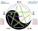 新婚ご夫婦の名前を陰陽五行説で姓名鑑定します 将来生まれてくる子供の名前も大事ですが、実は親の名前も大事！ イメージ6