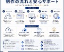 HP・ランディングページをスピード作成します AI活用で高品質×低価格のWeb制作を実現します イメージ3