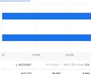 ブログの広告収益・RPM改善します 同じPVでも効率良く収益を上げる イメージ2