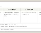 KY・危険予知活動表を1日分から作成代行します 氏名は不要。作業内容と人数から危険と対策を書きます イメージ3
