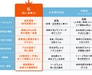 BtoB領域で数百万の商談を生む記事を作成します BtoB領域で商談創出実績多数 /元労組役員/元安全管理者 イメージ4