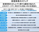 正しい事業推進のメソッドを細かく教えます 正しい進め方や、よくある失敗要因を解説！（限定5名さま！） イメージ1