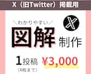 わかる！伝わる！図解を作成します 図解でX（旧Twitter）を伸ばすお手伝いをいたします！ イメージ1