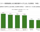 定量アンケート調査結果から生活者の本音を探索します アンケート調査結果とAIの推定値ギャップから探索します イメージ3
