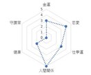 ８項目のアドバイスで2022年の運勢を鑑定します 守護霊の有無、金運、恋愛、人間関係等、一年間の全体運が分かる イメージ2