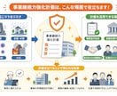 5名限定！事業継続力強化計画の取得をサポートします ココナラ出品記念価格！ヒアリングから対応。最短1週間で納品！ イメージ3