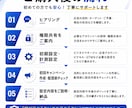 インスタ、Meta広告の初期設定を代行します 【5名様限定｜通常8,000円→3,000円】 イメージ3