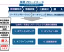 実践的でハンズオンなインスタ展開サポートを致します 運用・実績多数有しておりますプロがご協力させて頂きます。 イメージ8