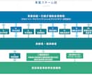 事業承継引継ぎ補助金の認定支援機関確認書発行します 審査経験を活かした【認定支援機関確認書】安心発行サービス！ イメージ2