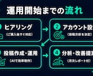 丸投げok ai生成を活用してReels制作します Kling×CapCutで映える！毎月安定納品対応可 イメージ3