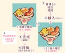 レトロポップ★食べ物のイラスト描きます フード、スイーツ、ドリンク等など！ イメージ7