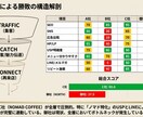 競合3社の集客戦略を徹底解剖レポートします HP制作110社の知見｜競合の「なぜ売れるか」を数字で解明 イメージ5