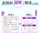 一瞬で伝わる図解作成します SNS、ブログ、コンテンツに使える図解作ります イメージ4