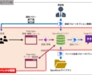 PowerApps/Automate開発代行します ＼キャンバスアプリやクラウドフローの開発を代行します／ イメージ2