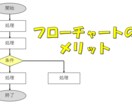 フローチャート作成致します ソースコードを送って頂ければすぐにフローチャートを送ります！ イメージ1