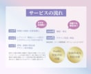 読まれる、理解する、行動したくなるLPを制作します クオリティもマーケ思考も求めているＬＰを探している方へ イメージ3