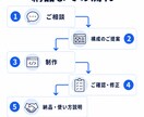 管理画面付きのWebサイトを構築します 自分で更新できる、WordPress級の管理画面つきサイト イメージ4