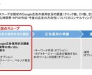 予算不足解消｜Google広告運用代行います 他にはない"集中と選択"の広告運用で顧客の増加に貢献します！ イメージ5